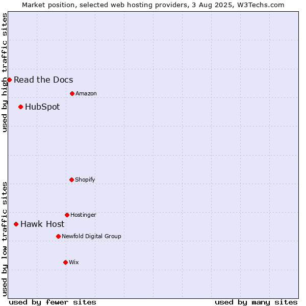 Market position of HubSpot vs. Hawk Host vs. Read the Docs