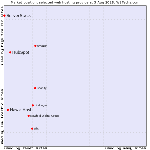 Market position of HubSpot vs. Hawk Host vs. ServerStack
