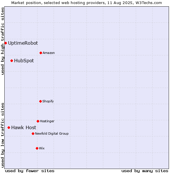 Market position of HubSpot vs. Hawk Host vs. UptimeRobot