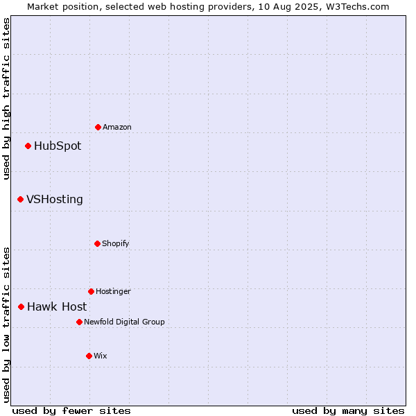 Market position of HubSpot vs. Hawk Host vs. VSHosting