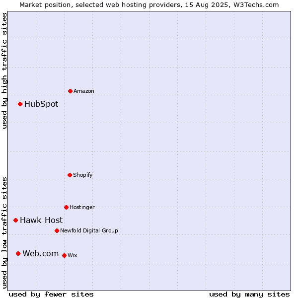 Market position of HubSpot vs. Web.com vs. Hawk Host