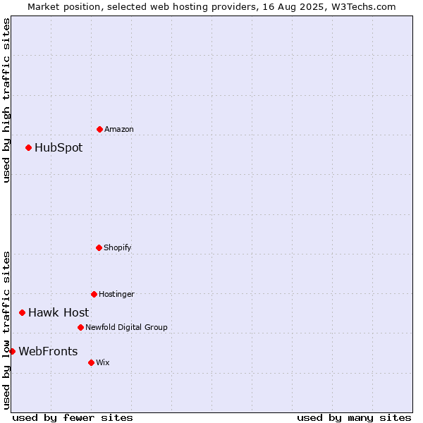 Market position of HubSpot vs. Hawk Host vs. WebFronts