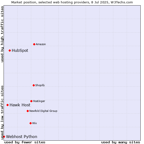 Market position of HubSpot vs. Hawk Host vs. Webhost Python