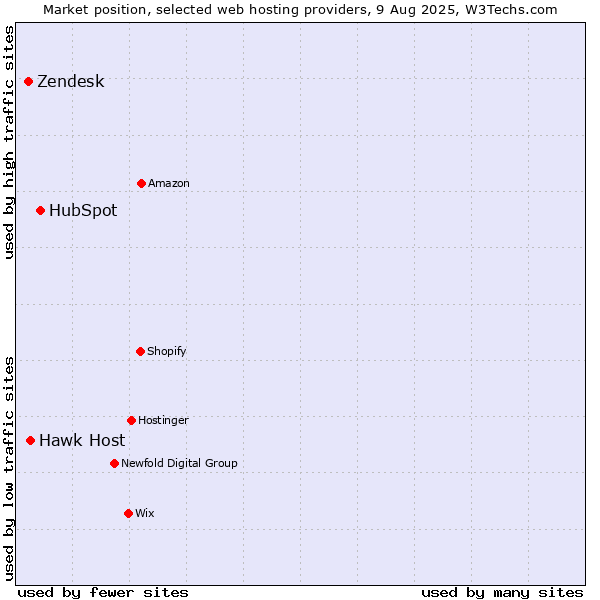 Market position of HubSpot vs. Hawk Host vs. Zendesk