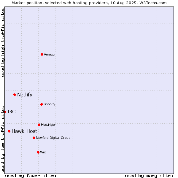 Market position of Netlify vs. Hawk Host vs. I3C