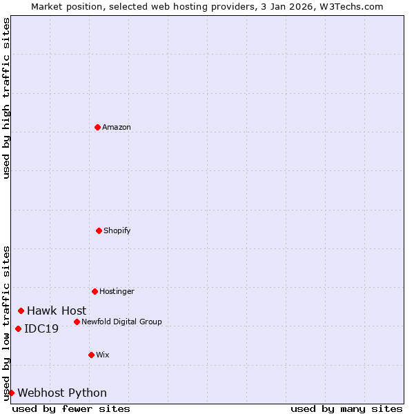 Market position of Hawk Host vs. IDC19 vs. Webhost Python