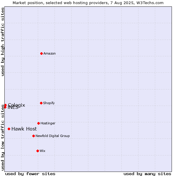 Market position of Hawk Host vs. Cologix vs. iNES