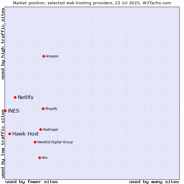 Market position of Netlify vs. Hawk Host vs. iNES