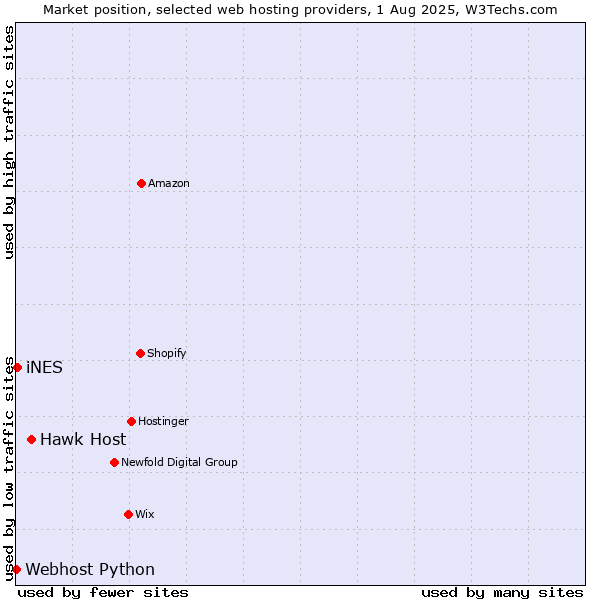 Market position of Hawk Host vs. iNES vs. Webhost Python