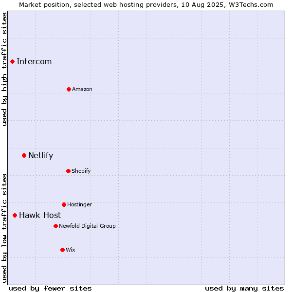 Market position of Netlify vs. Hawk Host vs. Intercom