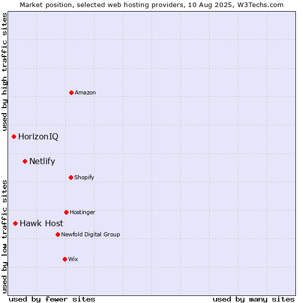 Market position of Netlify vs. Hawk Host vs. HorizonIQ