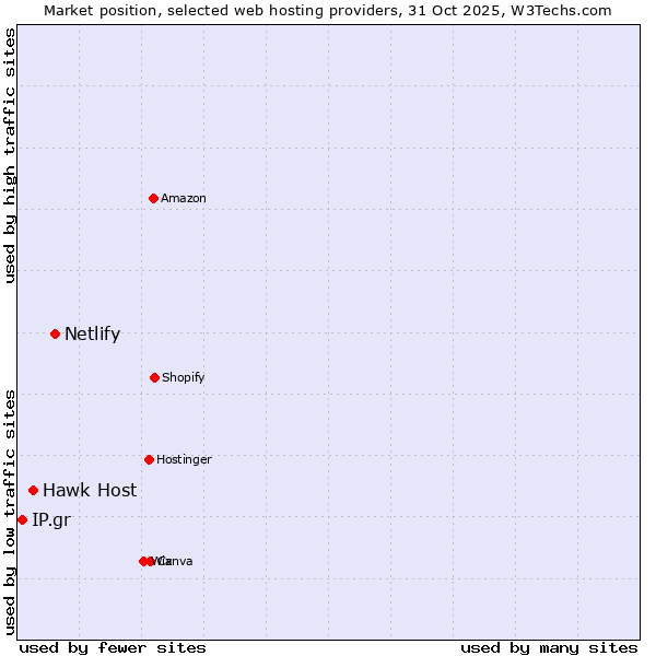 Market position of Netlify vs. Hawk Host vs. IP.gr