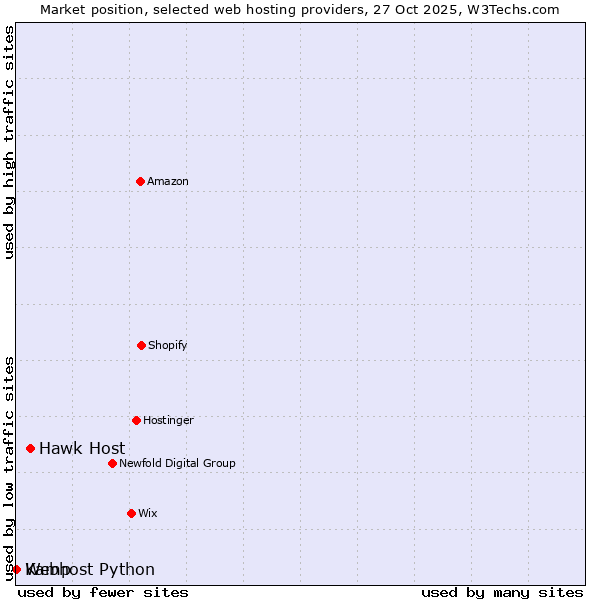 Market position of Hawk Host vs. Webhost Python vs. Kamp