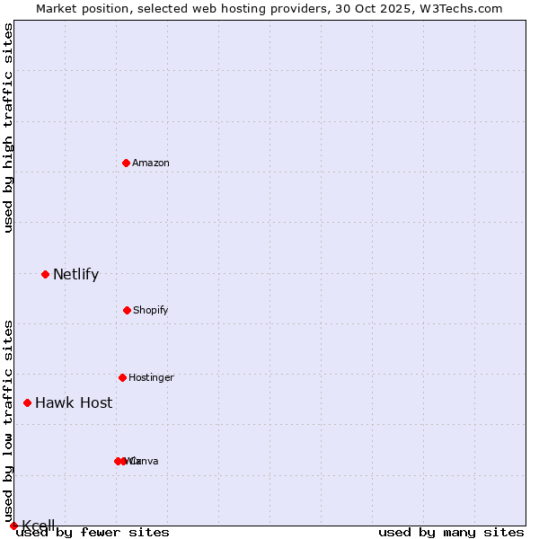 Market position of Netlify vs. Hawk Host vs. Kcell