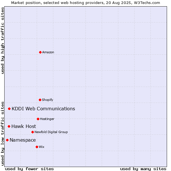 Market position of KDDI Web Communications vs. Hawk Host vs. Namespace