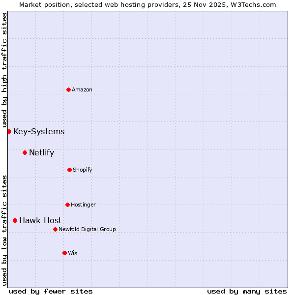 Market position of Netlify vs. Hawk Host vs. Key-Systems