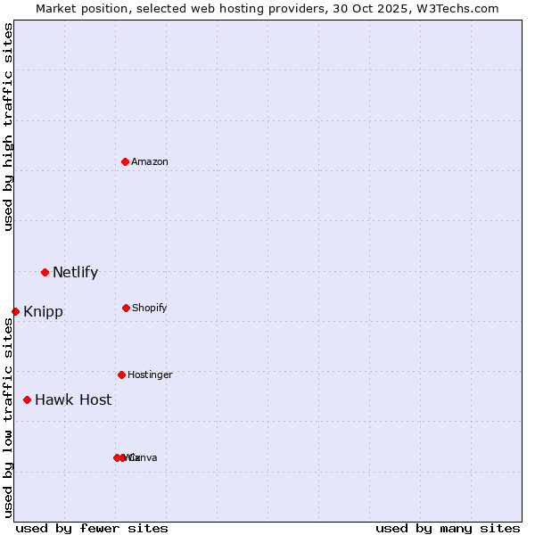 Market position of Netlify vs. Hawk Host vs. Knipp
