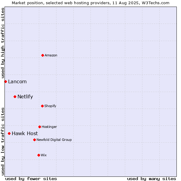 Market position of Netlify vs. Hawk Host vs. Lancom