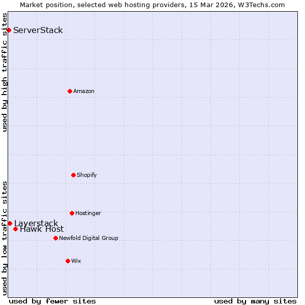 Market position of Hawk Host vs. Layerstack vs. ServerStack