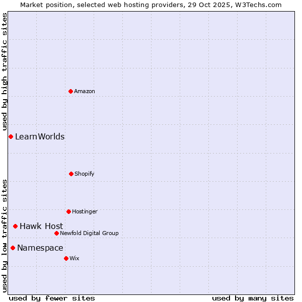 Market position of Hawk Host vs. Namespace vs. LearnWorlds