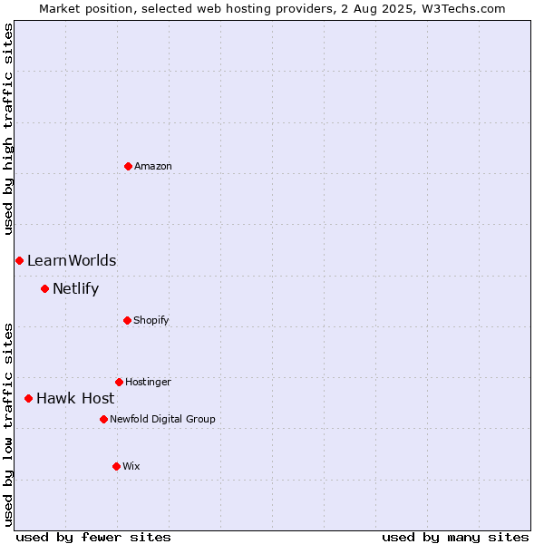 Market position of Netlify vs. Hawk Host vs. LearnWorlds