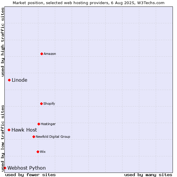 Market position of Linode vs. Hawk Host vs. Webhost Python