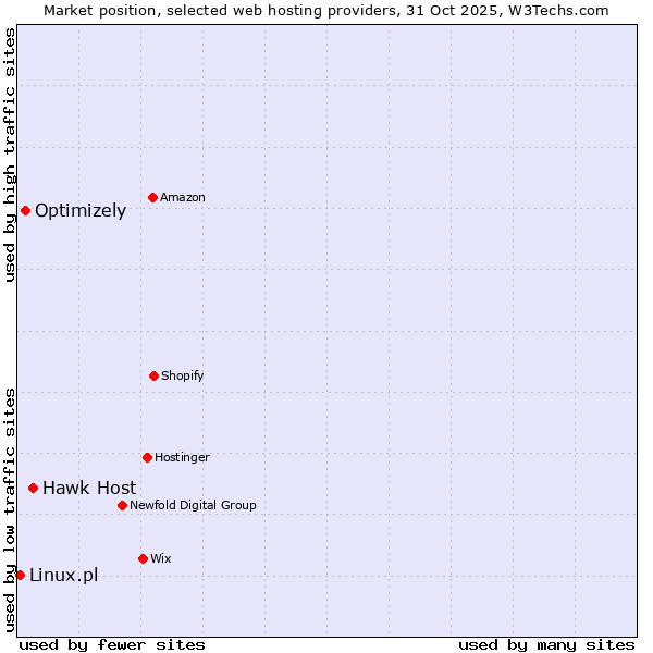 Market position of Hawk Host vs. Optimizely vs. Linux.pl