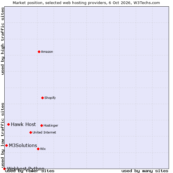 Market position of Hawk Host vs. M3Solutions vs. Webhost Python