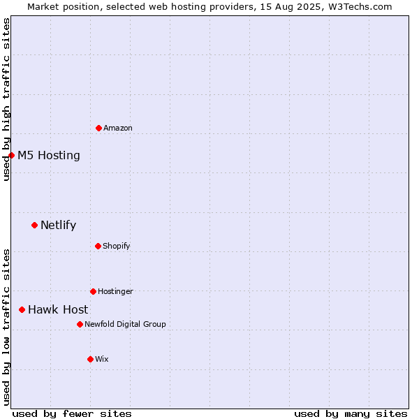 Market position of Netlify vs. Hawk Host vs. M5 Hosting
