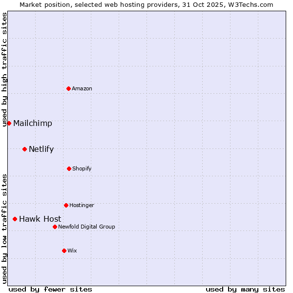 Market position of Netlify vs. Hawk Host vs. Mailchimp