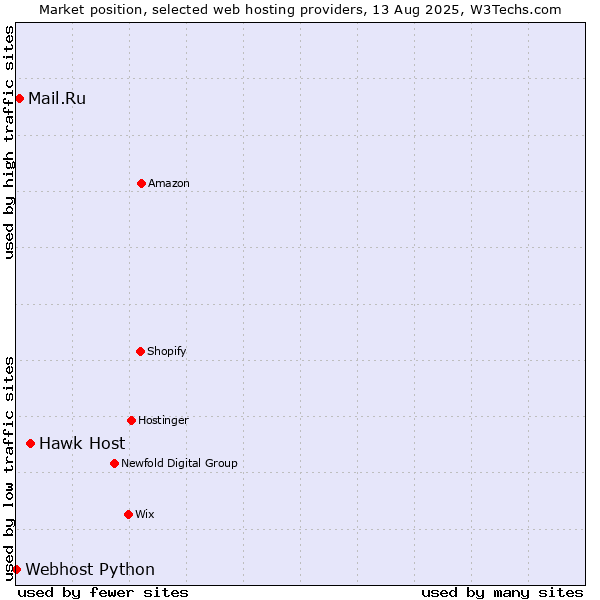 Market position of Hawk Host vs. Mail.Ru vs. Webhost Python