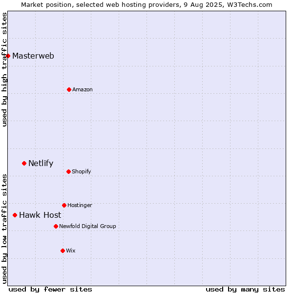Market position of Netlify vs. Hawk Host vs. Masterweb