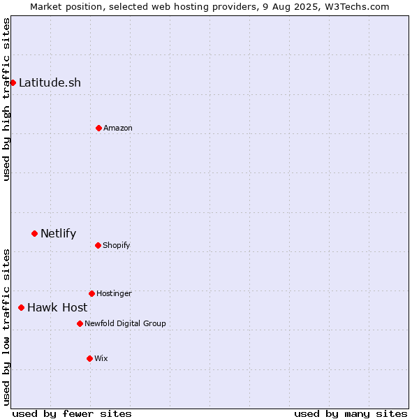 Market position of Netlify vs. Hawk Host vs. Latitude.sh