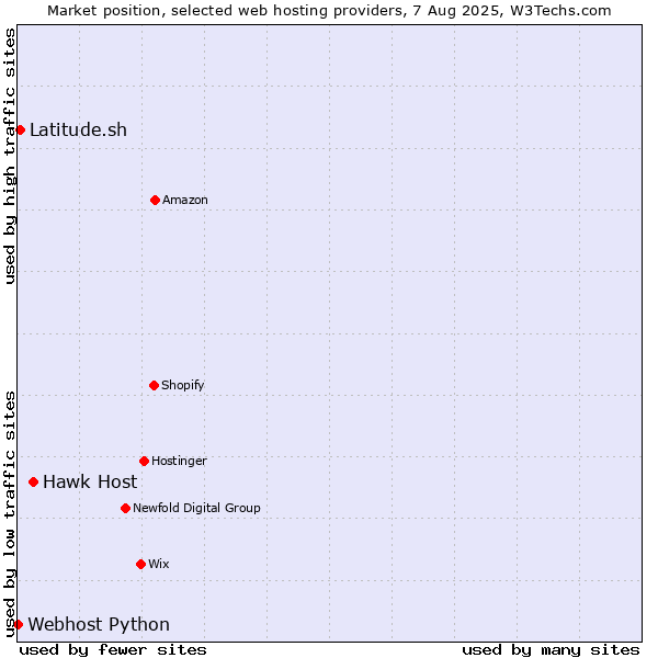 Market position of Hawk Host vs. Latitude.sh vs. Webhost Python
