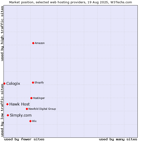 Market position of Simply.com vs. Hawk Host vs. Cologix