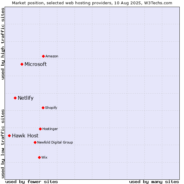 Market position of Microsoft vs. Netlify vs. Hawk Host