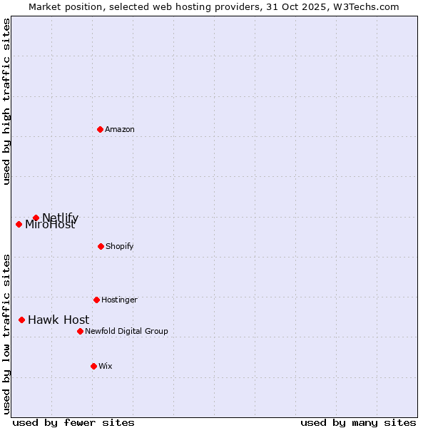 Market position of Netlify vs. Hawk Host vs. MiroHost