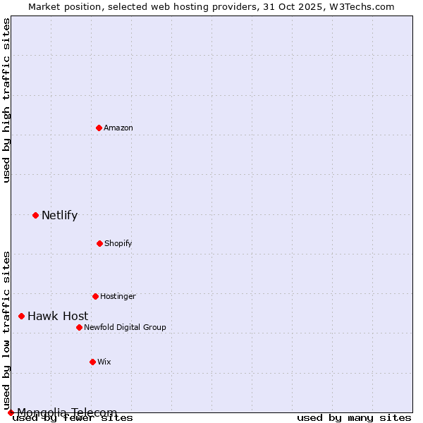 Market position of Netlify vs. Hawk Host vs. Mongolia Telecom