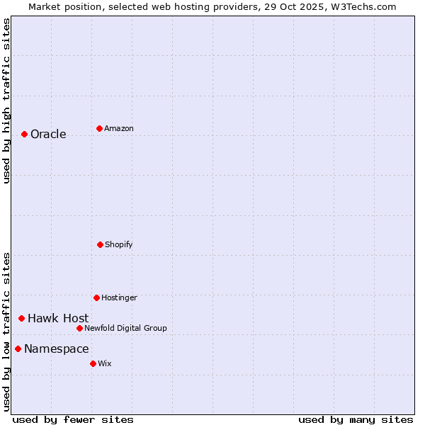 Market position of Oracle vs. Hawk Host vs. Namespace