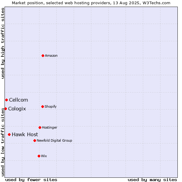 Market position of Hawk Host vs. Cellcom vs. Cologix