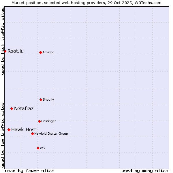 Market position of Netafraz vs. Hawk Host vs. Root.lu