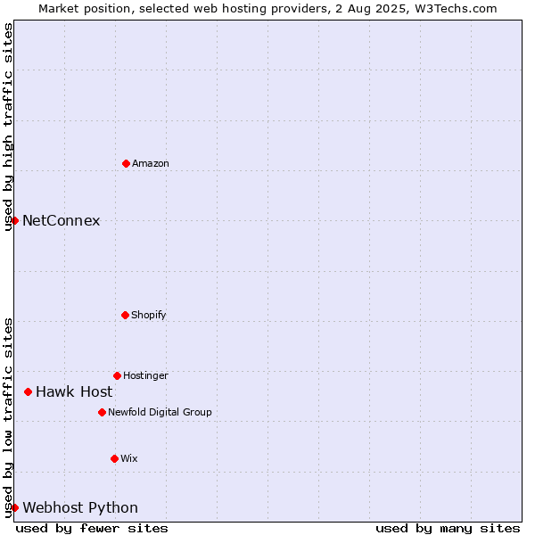 Market position of Hawk Host vs. NetConnex vs. Webhost Python