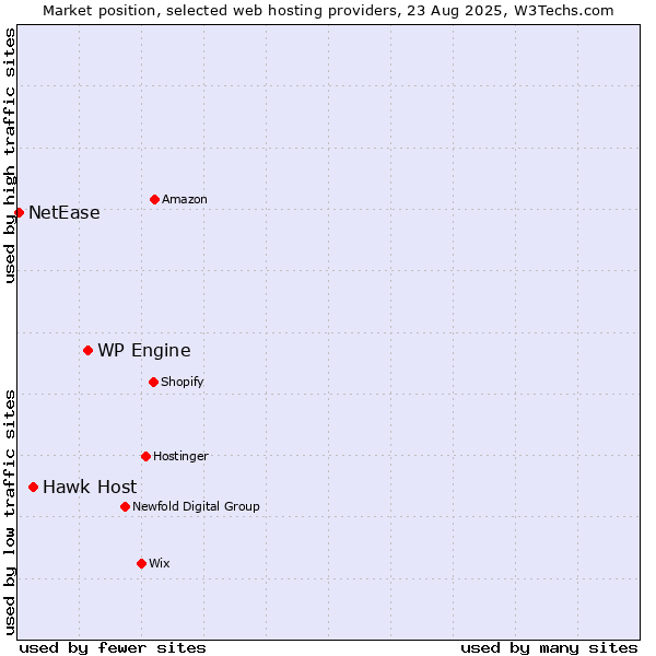 Market position of WP Engine vs. Hawk Host vs. NetEase