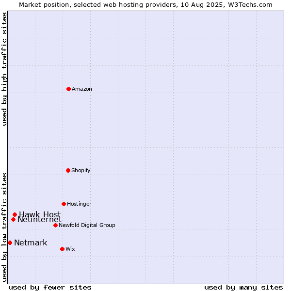 Market position of Hawk Host vs. Netinternet vs. Netmark