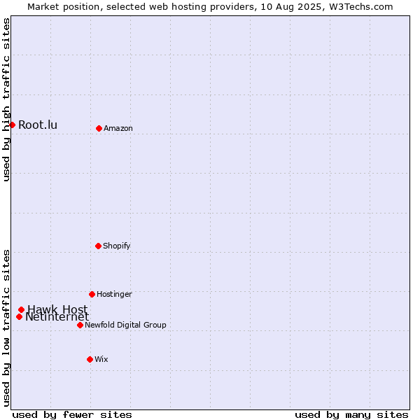 Market position of Hawk Host vs. Netinternet vs. Root.lu