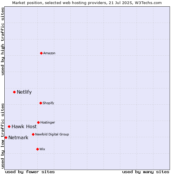 Market position of Netlify vs. Hawk Host vs. Netmark