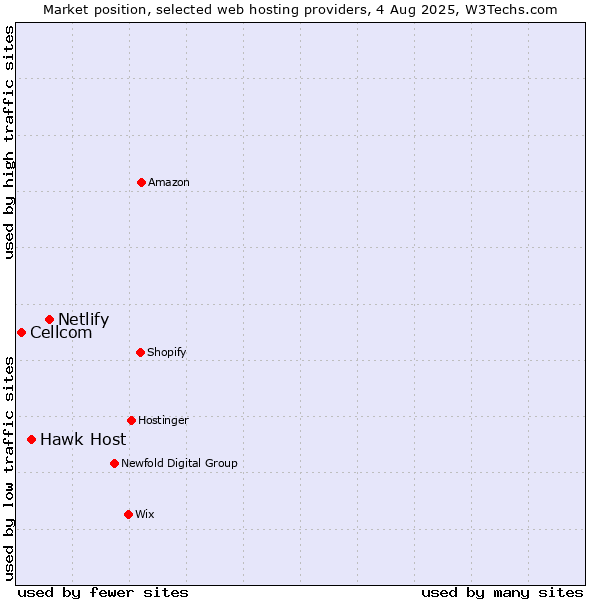 Market position of Netlify vs. Hawk Host vs. Cellcom