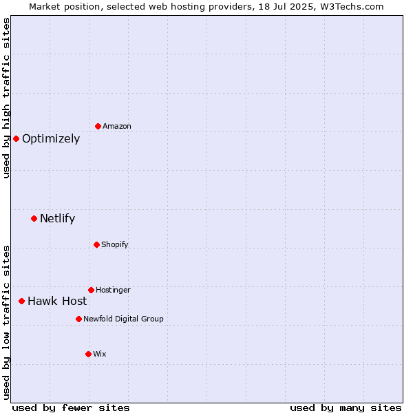 Market position of Netlify vs. Hawk Host vs. Optimizely