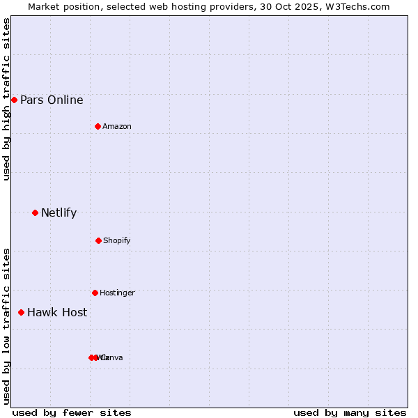 Market position of Netlify vs. Hawk Host vs. Pars Online