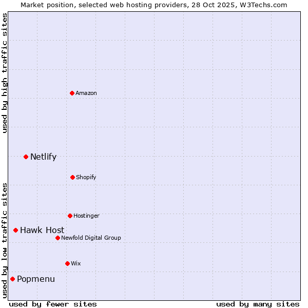Market position of Netlify vs. Hawk Host vs. Popmenu